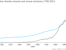 Atmospheric CO2 vs human-caused emissions