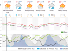 DFW Forecast as of Saturday 10am EST.