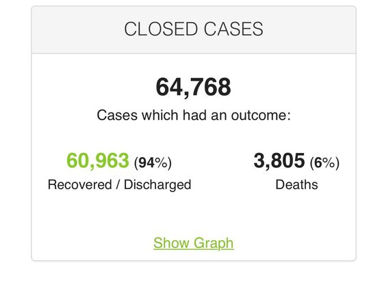 Around 6% of resolves cases have ended up in a death. 