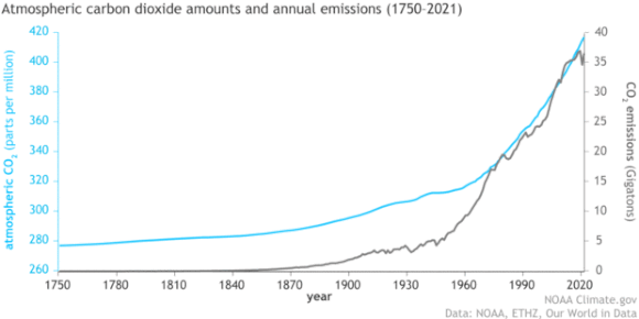 Atmospheric CO2 vs human-caused emissions