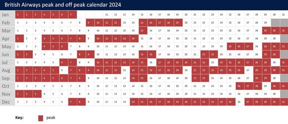 Red = peak. You’ll see mid July-early September are dominant for peak days, Christmas/New Year, Valentine’s Weekend and a few others. 

February, March, October and November are the least “peak” months.