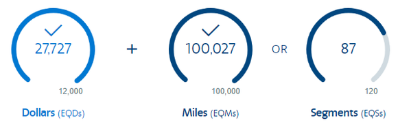 Just barely crossed the goal line for EXP