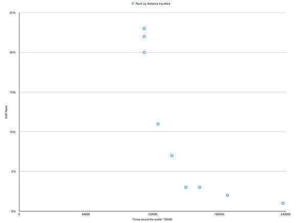 Rankings by distance travelled.