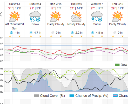 DFW Forecast as of Saturday 10am EST.