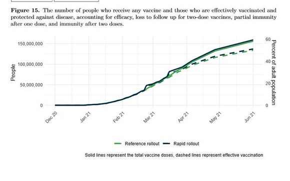 US Vaccination forecast