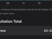
Of course that amount includes the snow they already got today and the amount projected for tomorrow.