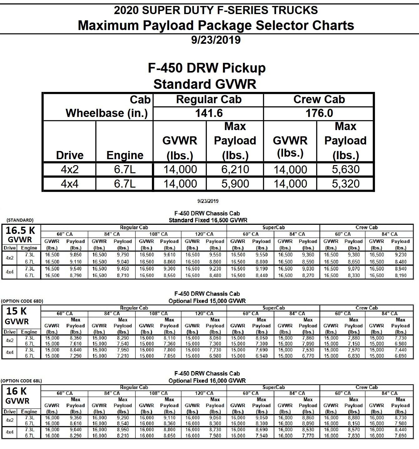 F450 C&C Payload Downgrade 15K GVWR info Page 2 Ford Truck