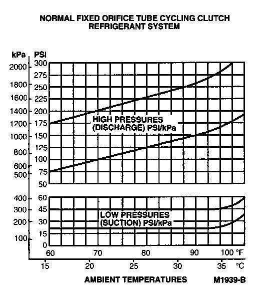 Ford Explorer Ac Pressure Chart