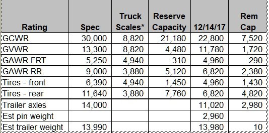 Weighing truck and TC on CAT scale - Ford Truck Enthusiasts Forums