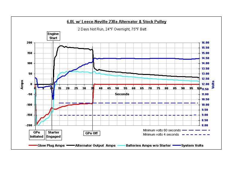 What should alternator output be at idle? Page 2 Ford Truck