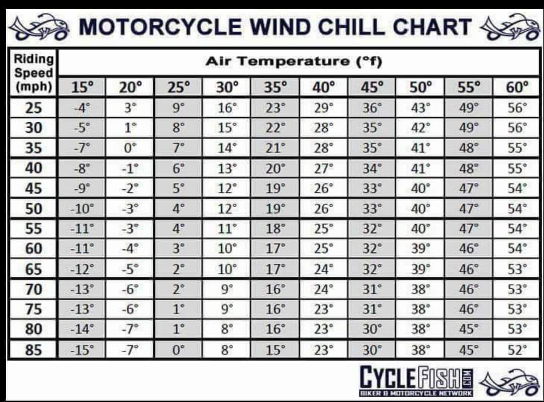 wind chill chart for motorcycle riding