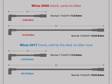 It seems to me that the original wires are pretty much normal, but that the wires I bougth from the dealer, which sit on the bike now, are not.
