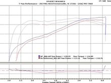 Dyno 1