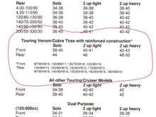 See circled text... I've run three sets of Avon cobras and Avon recommends much higher tire pressure then the manufacturer and it is in print on their website