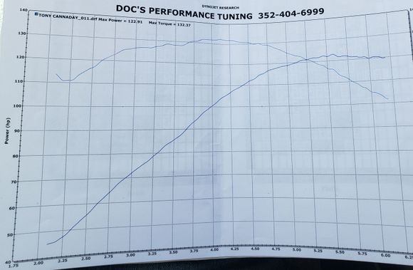 Here is my dyno with the Khrome Werks system.  At 2500 rpms i gained 10HP and 23TQ over my previous setup which was a decatted stock header and Magnaflow mufflers. 