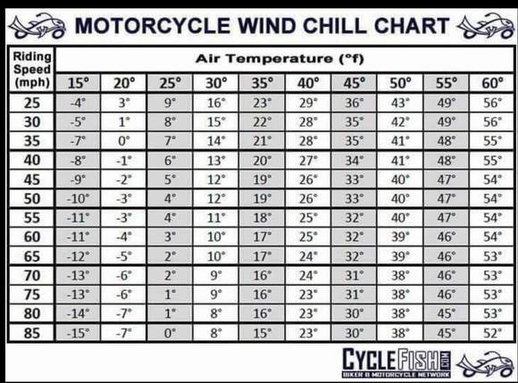 Just need a chart that calculates with/without windshields or full fairings!