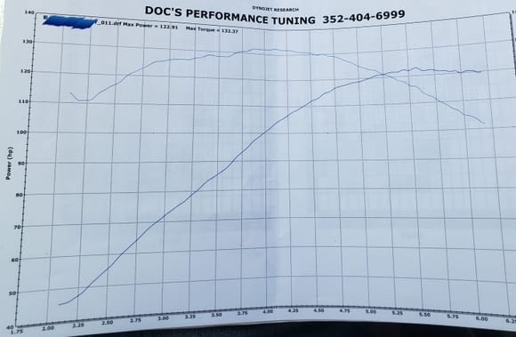 The only difference in this dyno run and the other is the change to the Khrome Werks 2-2 with inserts installed, everything else was the same.  Made a huge difference so yes, the KW 2-2 is an outstanding performance system! 