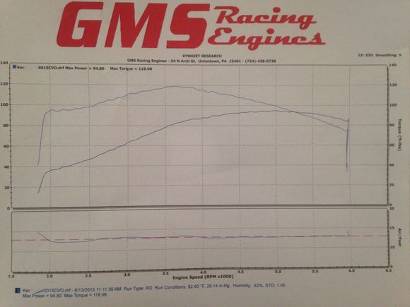 Tuner installed and dyno run complete