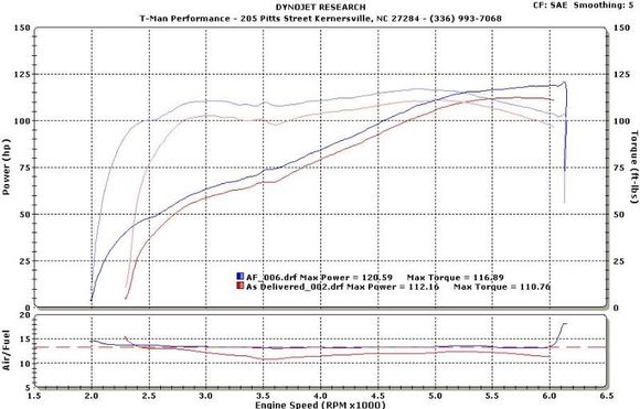 Dyno 1