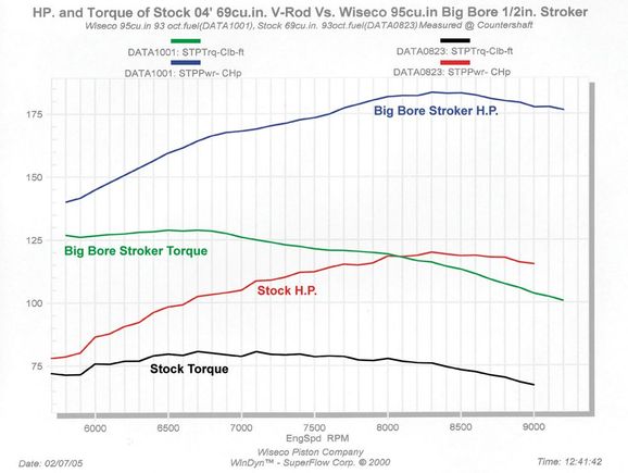 HP Torque Graph