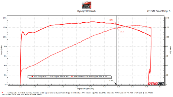 Typical sheet, SAE corrected with foot pounds on left and horsepower on right.