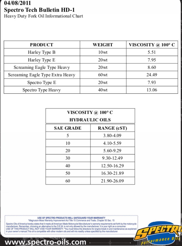 Motorcycle Fork Oil Weight Chart Reviewmotors Co