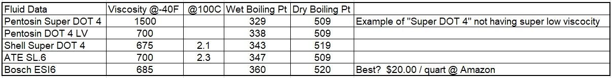 Brake Fluid Data