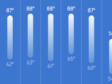 This weeks temps here, but no driving for me!!! Still don’t have differential back to put rear end back together yet!!!
I’m more than a little jealous!!