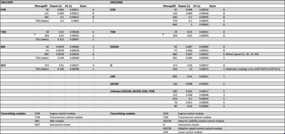 More CAN bus hijinks. Comparison of 01-02 to 03-06