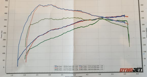 The top end power stays strong till 6K rpm and the torque curve gain is huge. Let see what the new dyno says. 