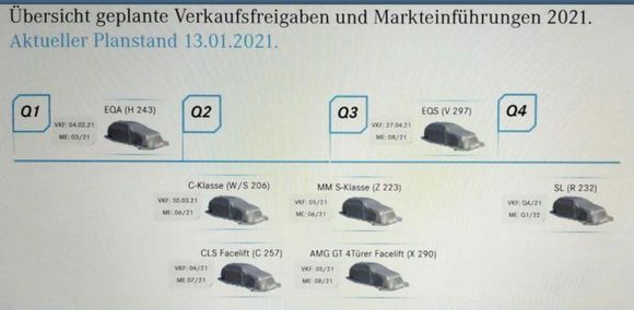 Attached is the Mercedes 2021 product release schedule
The VKF date is when products can be ordered
The ME date is when they are Manufactured
The premiere date is typically about 1-2 weeks ahead of the VKF date.

The VKF for the EQS is April-27-2021 so we are looking at a premiere is early April
