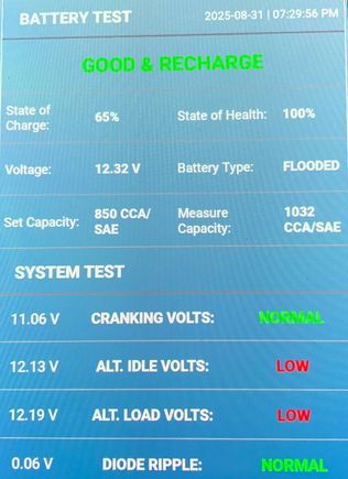 12.13 V ALT. IDLE VOLTS: LOW
12.19 V ALT. LOAD VOLTS:LOW