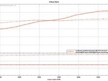 Bit odd around peak tq but generally speaking shows there isn't anything wrong with the car with the WI off