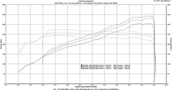 This is actually from my second Dyno run and another shop, I was skeptical so I wanted to make sure I was actually making the power shown.

Runs were in 3rd,4th, and 5th.