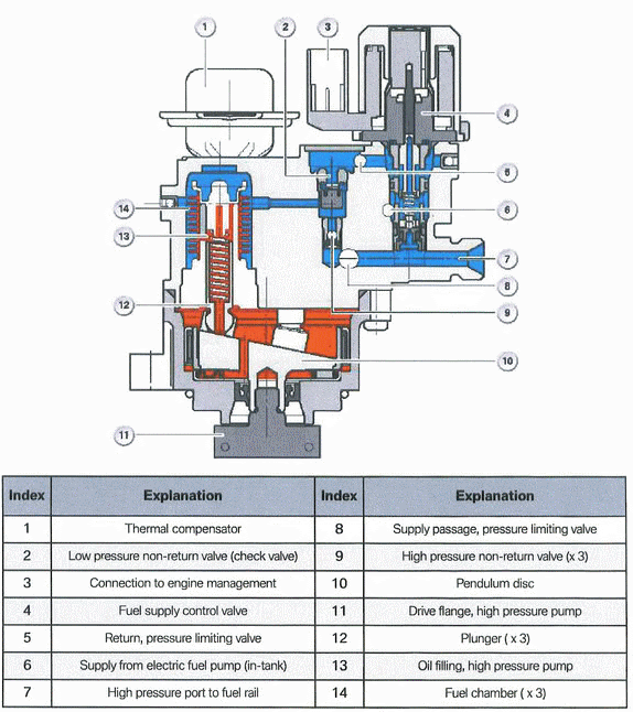 N14/N18 High Pressure Fuel Pump teardown and refresh North American Motoring