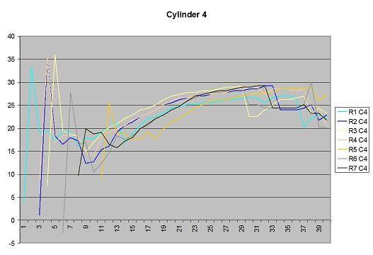 Cyl 4 Timing