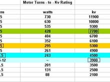 Turn to kva cheat sheet, from action rc
https://www.rccaraction.com/brushless-motors-turns-vs-kv-rating/