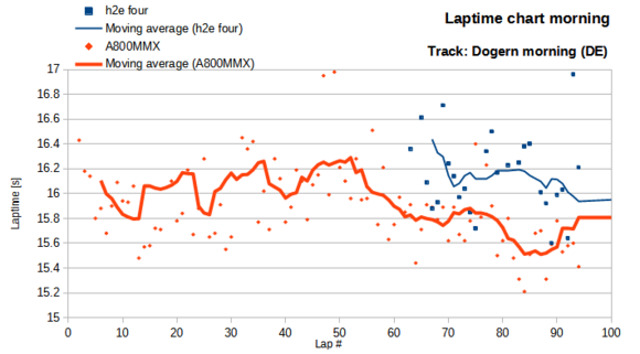 Laptime chart for morning session. The later start of the h2e four (blue) is clearly visible. Also, that Patrick struggled with the h2e four.