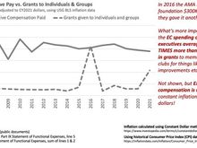 EC spending on Muncie Execs vs. what it spends on grants