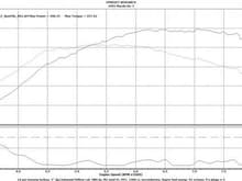 04/10/2010 FD Rx7 DynoChart 298 whp/257 wtq
-dynojet
14 psi boost, dropping down to about 12-13 up top
-PFC, hi flow cat, etc. (see my garage for details)
-AFRs in low-mid 10's, have since cleaned it up to high 10's/low 11's. Timing was backed off 2-4* up top from normal setting. Have since restored timing setting. Would like to go back and measure again
-1st run IC was a little warm. Probably could've gotten the 2 hp to at least say it was 300 whp if I had some ice on it :)