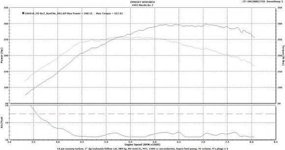 04/10/2010 FD Rx7 DynoChart 298 whp/257 wtq
-dynojet
14 psi boost, dropping down to about 12-13 up top
-PFC, hi flow cat, etc. (see my garage for details)
-AFRs in low-mid 10's, have since cleaned it up to high 10's/low 11's. Timing was backed off 2-4* up top from normal setting. Have since restored timing setting. Would like to go back and measure again
-1st run IC was a little warm. Probably could've gotten the 2 hp to at least say it was 300 whp if I had some ice on it :)