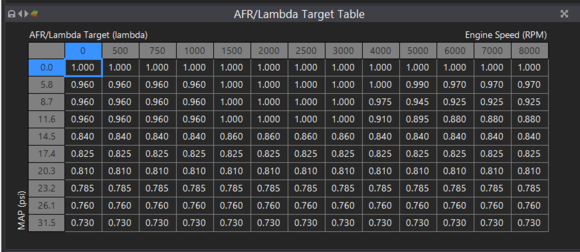 Lambda Target table