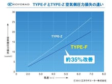 TYPE-F, the flagship model of KOYORAD Racing. The difference in heat dissipation effect from other models is as shown in the graph above, but this is a graph comparing the air side pressure loss with TYPE-Z (discontinued product) that exhibits the same amount of heat dissipation.
As you can see, the pressure loss on the air side of TYPE-F is improved by about 35% compared to TYPE-Z, and the running wind efficiently passes through the core, so you can expect more heat dissipation than TYPE-Z.
.