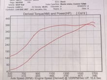 This was the dyno for G30-660 with the 1.01AR turbine. With the 0.83 it comes on 4-500rpm earlier than this with minimal drop in whp up top. 