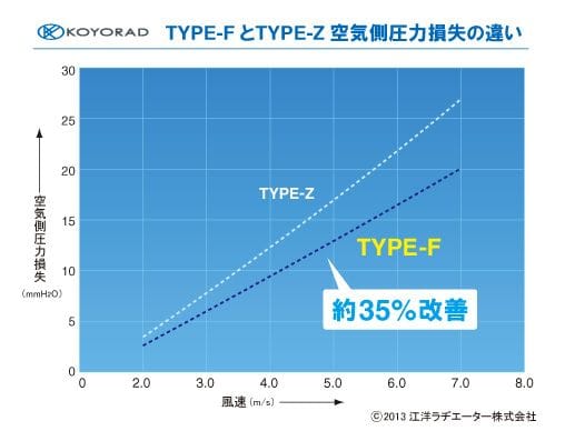 TYPE-F, the flagship model of KOYORAD Racing. The difference in heat dissipation effect from other models is as shown in the graph above, but this is a graph comparing the air side pressure loss with TYPE-Z (discontinued product) that exhibits the same amount of heat dissipation.
As you can see, the pressure loss on the air side of TYPE-F is improved by about 35% compared to TYPE-Z, and the running wind efficiently passes through the core, so you can expect more heat dissipation than TYPE-Z.
.