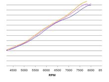 Dyno Data