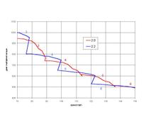 2.2 vs 2.0 70-150