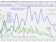 USDM dealer inventory vs sales 2023-08-07