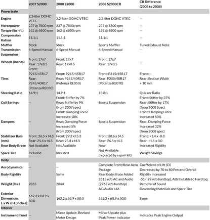 2008specs-vs-2007specs_pressreleaseAug2007