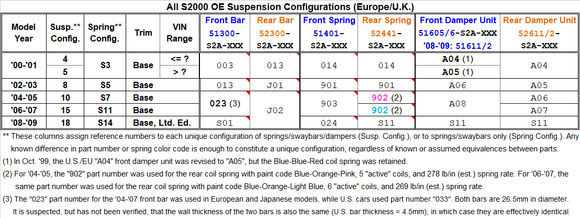 All EU OE suspension configs